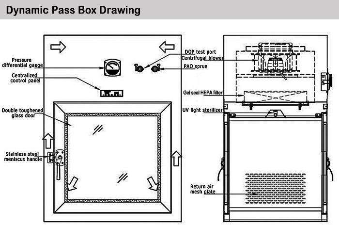 Types of Dynamic Pass Box Stainless in Pharma Manufacturer