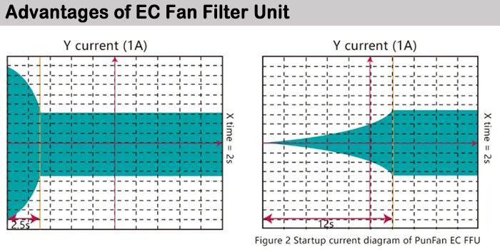 EC FFU Cleanroom HEPA Fan Filter Units
